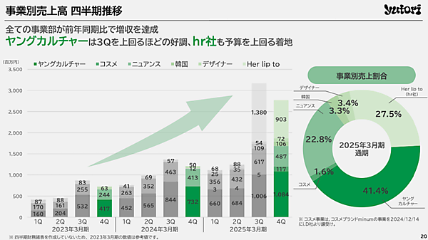 ファッションECのyutori、2026年3月期は売上110億円を計画。2025年実績＋今期の取り組みまとめ