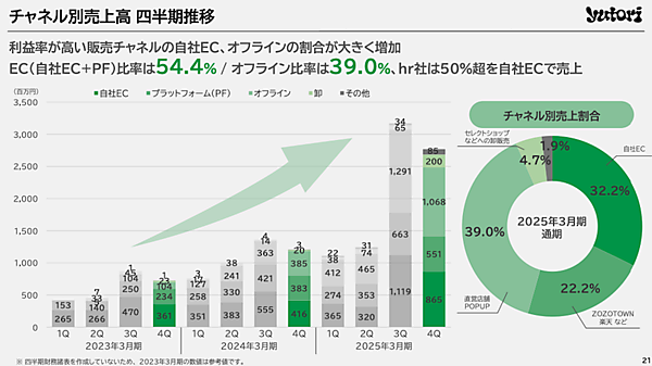 ファッションECのyutori、2026年3月期は売上110億円を計画。2025年実績＋今期の取り組みまとめ