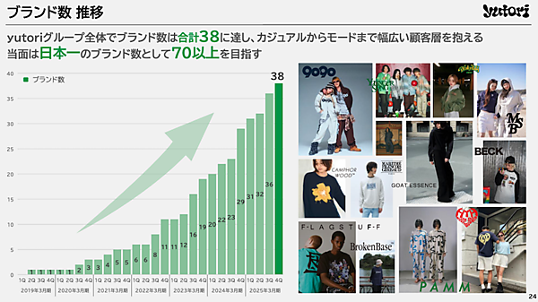 ファッションECのyutori、2026年3月期は売上110億円を計画。2025年実績＋今期の取り組みまとめ