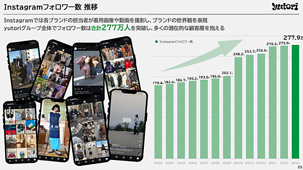 ファッションECのyutori、2026年3月期は売上110億円を計画。2025年実績＋今期の取り組みまとめ