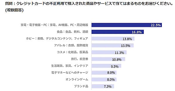 不正利用で購入された商品やサービス（複数回答可）
