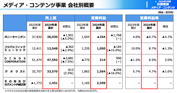 DINOSの2025年3月期売上は7.5%減の475億円、営業損益は黒字転換。フジ問題の4Qは減収増益