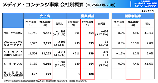 DINOSの2025年3月期売上は7.5%減の475億円、営業損益は黒字転換。フジ問題の4Qは減収増益