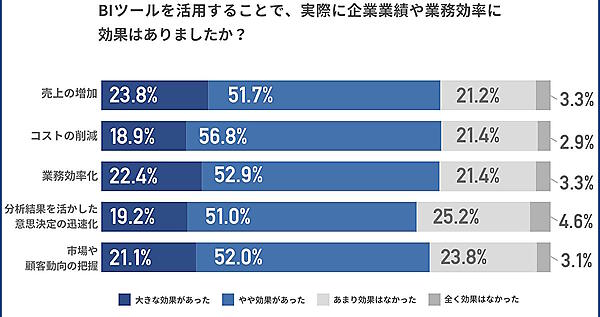 BIツール活用による効果