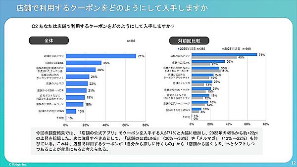 クーポンの入手経路（全年代）