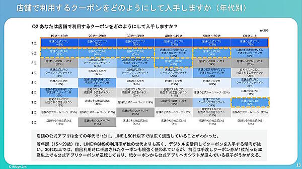 クーポンの入手経路（年代別）