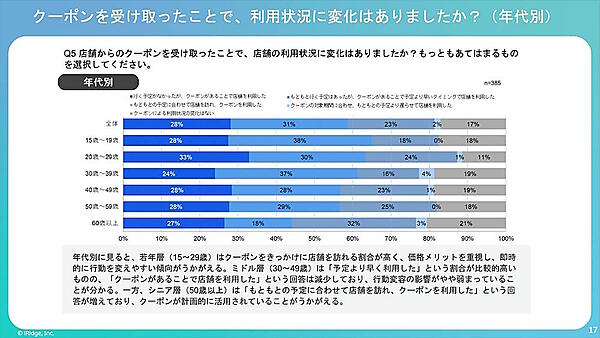 クーポン入手後の利用状況の変化