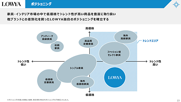 家具・インテリア市場をOMO型D2C推進で規模拡大をめざすベガコーポレーションの戦略