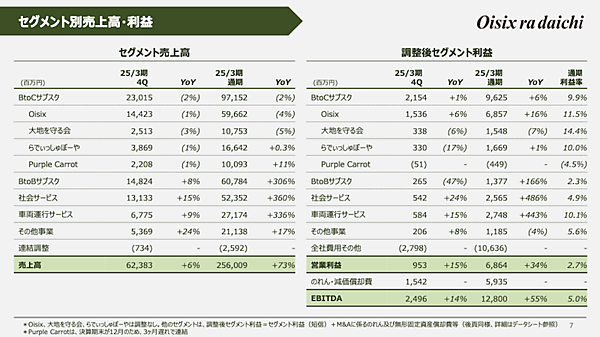 オイシックス・ラ・大地は今後、事業をどのように成長させる？ 消費の多様化への対応、BtoB強化などの戦略