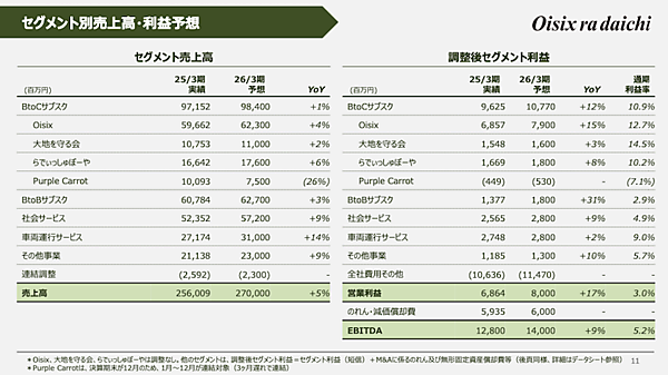 オイシックス・ラ・大地は今後、事業をどのように成長させる？ 消費の多様化への対応、BtoB強化などの戦略