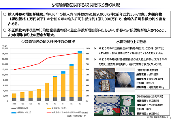 格安越境ECサイトを問題視、「国内事業者との競争でアンフェアな状況」。政府が越境ECの少額輸入貨物の優遇見直しへ