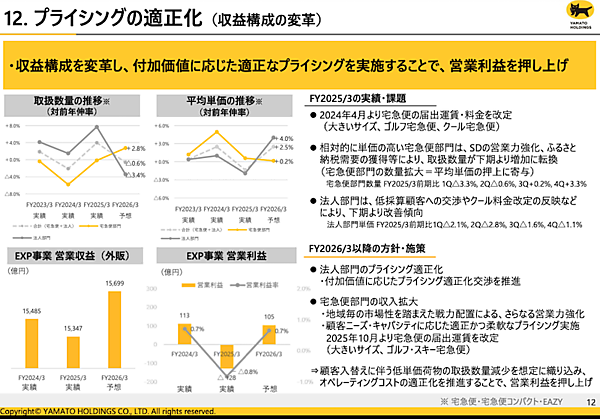 ヤマト運輸、大口法人向けのプライシング適正化で平均単価は4%増を想定、取扱数量は減少を見込む