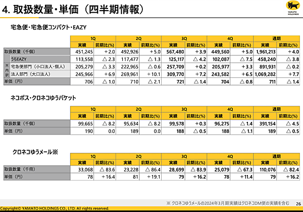 ヤマト運輸、大口法人向けのプライシング適正化で平均単価は4%増を想定、取扱数量は減少を見込む