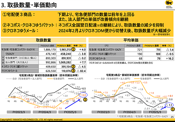 ヤマト運輸、大口法人向けのプライシング適正化で平均単価は4%増を想定、取扱数量は減少を見込む