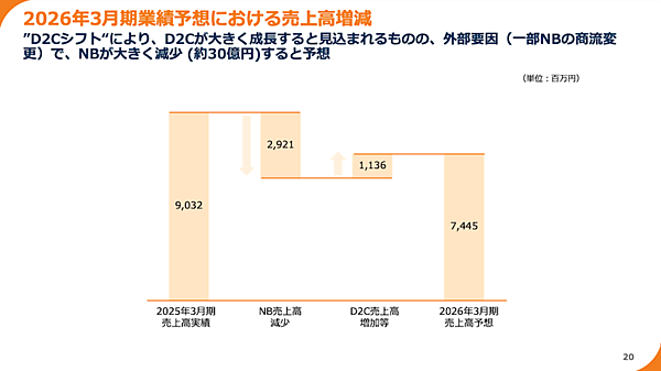 「ピンチをチャンスに！」。メーカーの商流変更で売上30億円減少予測も、D2Cシフトを進めるペットゴーの中長期戦略