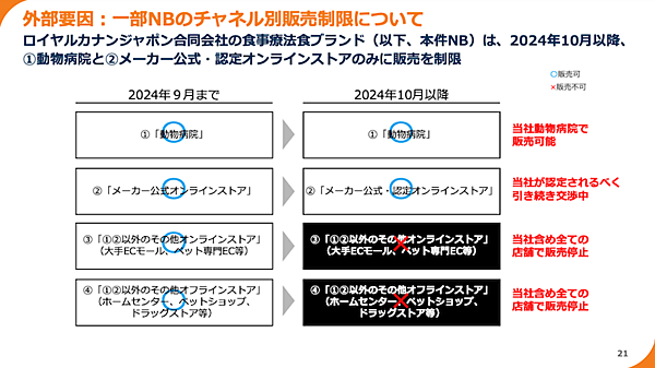 「ピンチをチャンスに！」。メーカーの商流変更で売上30億円減少予測も、D2Cシフトを進めるペットゴーの中長期戦略