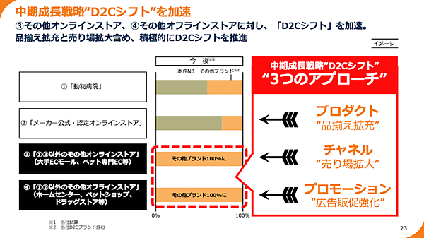 「ピンチをチャンスに！」。メーカーの商流変更で売上30億円減少予測も、D2Cシフトを進めるペットゴーの中長期戦略