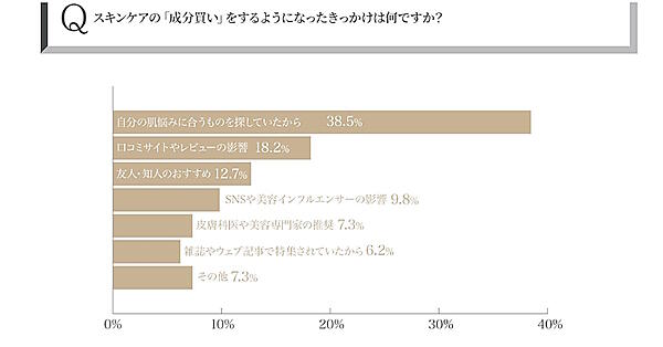スキンケアを選ぶ際に「成分」を意識して選んでいるか