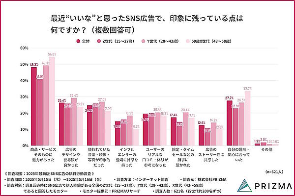 最近“いいな”と思ったSNS広告で、印象に残っている点（複数回答可）