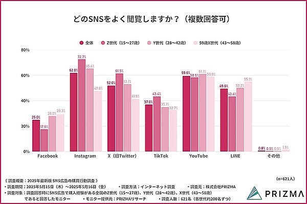 よく閲覧するSNS