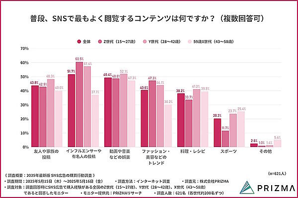 普段、SNSで最もよく閲覧するコンテンツ（複数回答可）