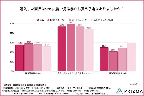 購入した商品はSNS広告で見る前から買う予定があったか