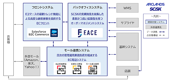 「ビバホーム」などのアークランズ、Salesforce B2C Commerceなど採用しSCSKと協働でシステム基盤を再構築