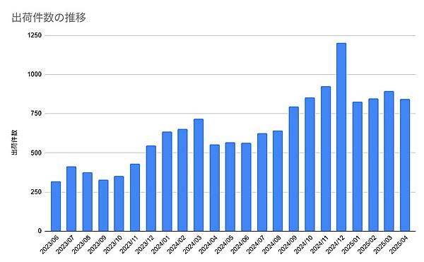 出荷件数の月次推移。2023年11月にツールを導入してからは、従前の1.5～2倍になっている