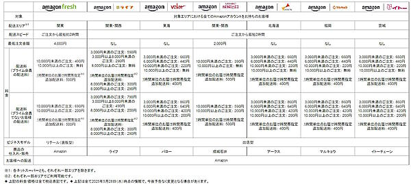 Amazonが東北地域で初のネットスーパー、アークス傘下の食品スーパーの伊藤チェーンと組み宮城県で展開