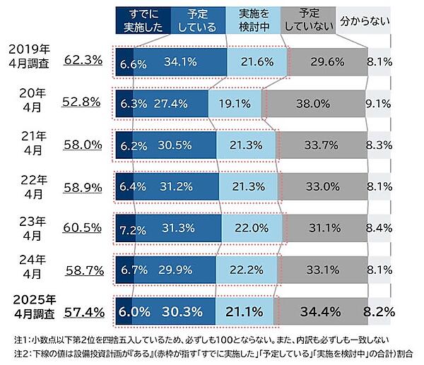 【帝国データバンク調査】2025年度の設備投資計画、予定ありの企業は57.4%で1.3pt減、「コスト高」「トランプ関税」に対し懸念