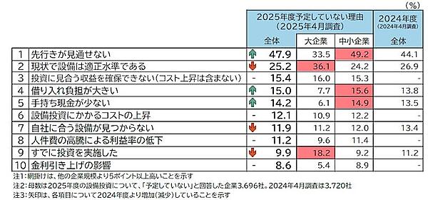 【帝国データバンク調査】2025年度の設備投資計画、予定ありの企業は57.4%で1.3pt減、「コスト高」「トランプ関税」に対し懸念