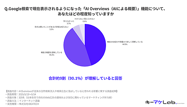 「AI Overviews（AIによる概要）」機能をどの程度知っているか