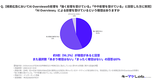 「AI Overviews」による影響を受けているという確信はあるか