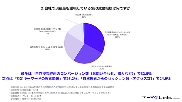 現在最も重視しているSEO成果指標