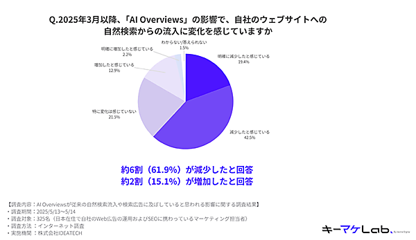 「AI Overviews」の影響で自社ウェブサイトへの自然検索からの流入に変化を感じているか