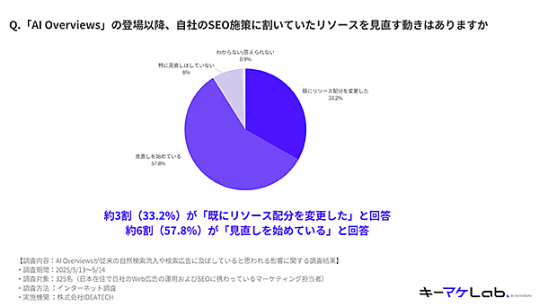 自社でSEO施策に割いていたリソースを見直す動きがあるか