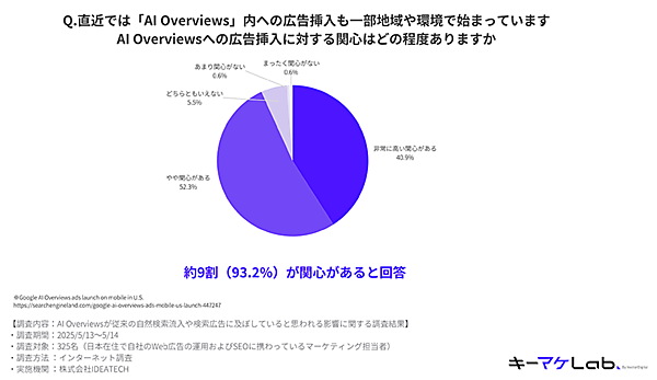 「AI Overviews」への広告挿入に対する関心度