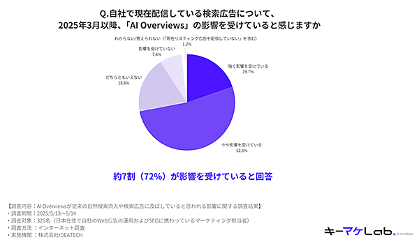 2025年3月以降、自社で配信している検索広告が「AI Overviews」の影響を受けているか