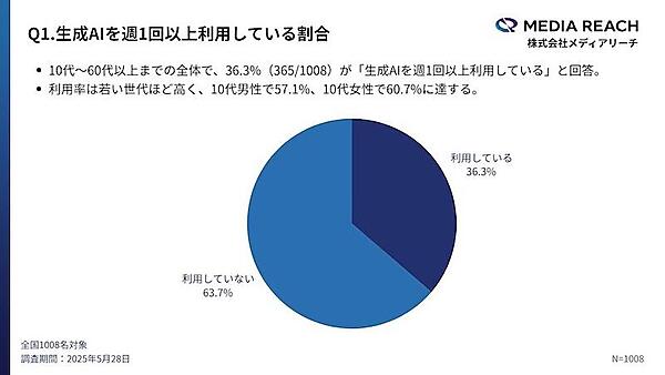 「AIで選ぶ」新しい検索行動が拡大、生成AI利用者の約3割が生成AIで「商品・サービス・企業」を検索・比較