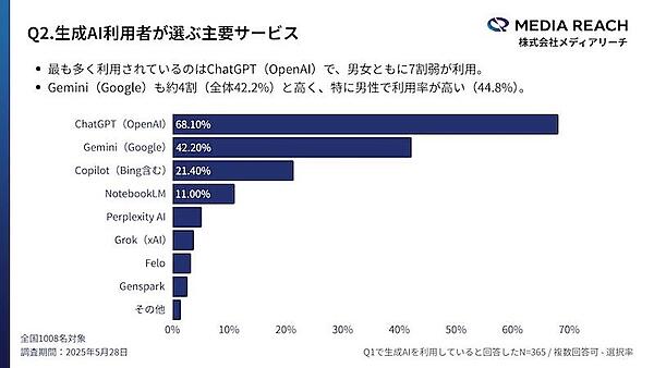 「AIで選ぶ」新しい検索行動が拡大、生成AI利用者の約3割が生成AIで「商品・サービス・企業」を検索・比較
