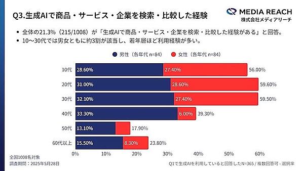 「AIで選ぶ」新しい検索行動が拡大、生成AI利用者の約3割が生成AIで「商品・サービス・企業」を検索・比較