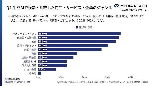 「AIで選ぶ」新しい検索行動が拡大、生成AI利用者の約3割が生成AIで「商品・サービス・企業」を検索・比較