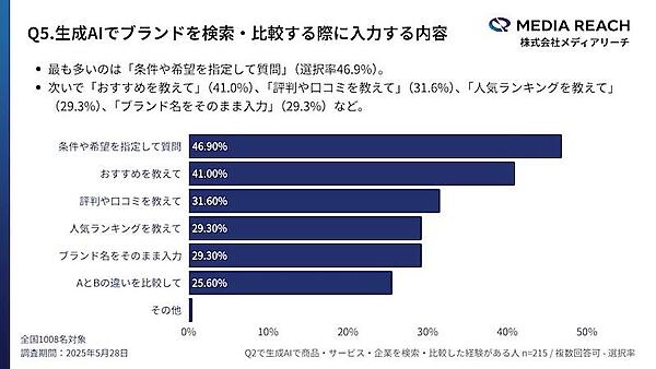「AIで選ぶ」新しい検索行動が拡大、生成AI利用者の約3割が生成AIで「商品・サービス・企業」を検索・比較