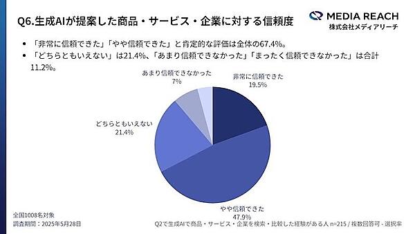 「AIで選ぶ」新しい検索行動が拡大、生成AI利用者の約3割が生成AIで「商品・サービス・企業」を検索・比較