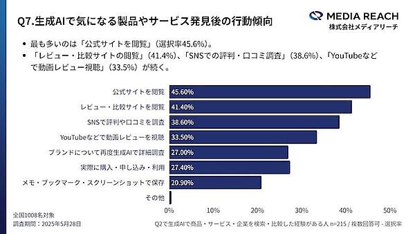 「AIで選ぶ」新しい検索行動が拡大、生成AI利用者の約3割が生成AIで「商品・サービス・企業」を検索・比較