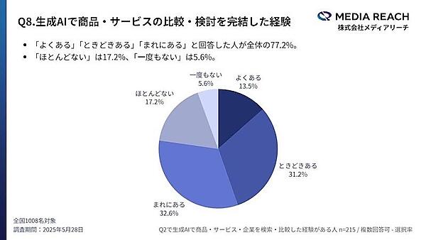 「AIで選ぶ」新しい検索行動が拡大、生成AI利用者の約3割が生成AIで「商品・サービス・企業」を検索・比較