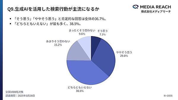 「AIで選ぶ」新しい検索行動が拡大、生成AI利用者の約3割が生成AIで「商品・サービス・企業」を検索・比較