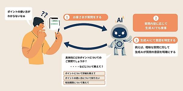 KDDIのECモール「au PAY マーケット」、生成AIをカスタマーサポートチャットボットに搭載