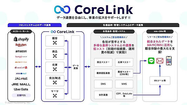 EC運用における課題解決をサポートする「CoreLink」