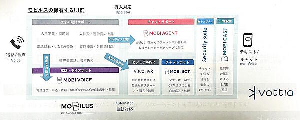 高度な自動化やノンボイス対応により、従前よりも充実した顧客対応を実現する（画像は記者説明会の資料から追加）